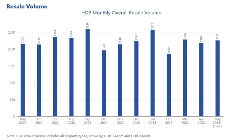HDB Resale Volume May 2023